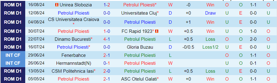 Nhận định Petrolul Ploiesti vs Otelul Galati, 23h00 ngày 23/8 - Ảnh 2