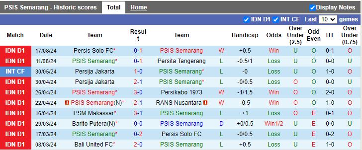 Nhận định PSIS Semarang vs PSBS Biak Numfor, 15h30 ngày 23/8 - Ảnh 1