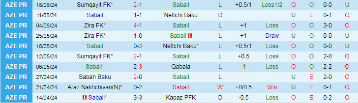 Nhận định Sabail vs Kapaz PFK, 22h00 ngày 23/8 - Ảnh 1