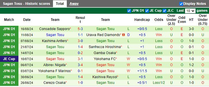 Nhận định Sagan Tosu vs Renofa Yamaguchi, 17h00 ngày 21/8 - Ảnh 1