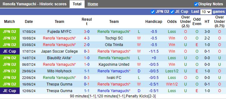 Nhận định Sagan Tosu vs Renofa Yamaguchi, 17h00 ngày 21/8 - Ảnh 2