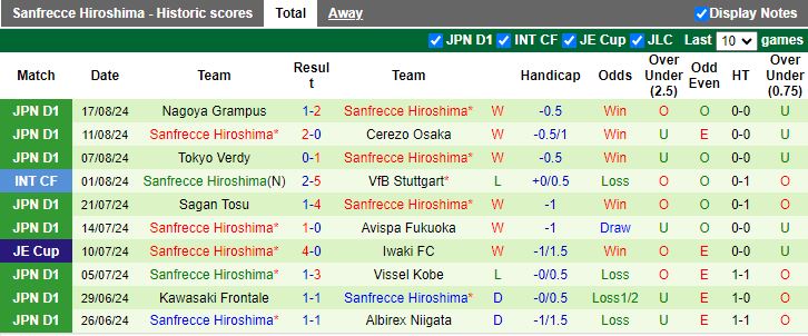 Nhận định Sanfrecce Hiroshima vs Ehime, 17h00 ngày 21/8 - Ảnh 2