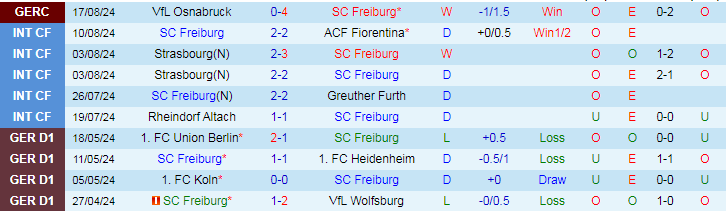 Nhận định SC Freiburg vs VfB Stuttgart, 20h30 ngày 24/8 - Ảnh 1