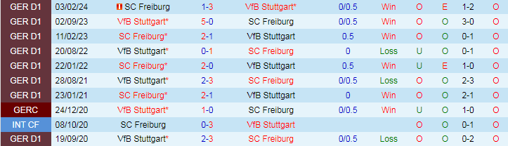 Nhận định SC Freiburg vs VfB Stuttgart, 20h30 ngày 24/8 - Ảnh 3