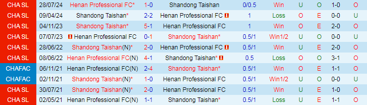 Nhận định Shandong Taishan vs Henan Professional FC, 18h35 ngày 21/8 - Ảnh 3