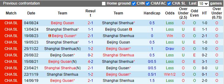 Nhận định Shanghai Shenhua vs Beijing Guoan, 18h35 ngày 22/8 - Ảnh 3