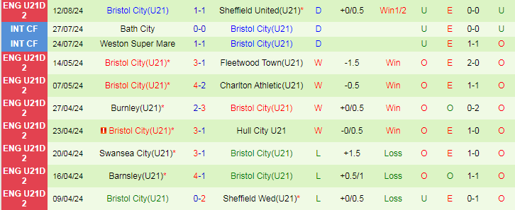 Nhận định Sheffield Wed U21 vs Bristol City U21, 21h00 ngày 20/8 - Ảnh 2