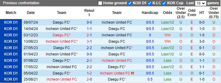 Nhận định, Soi kèo Daegu vs Incheon United, 17h30 ngày 31/8 - Ảnh 3