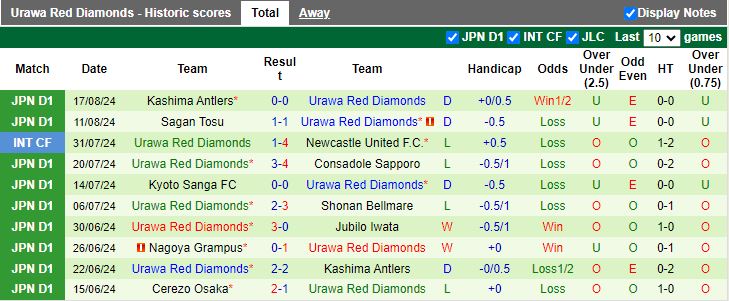 Nhận định, Soi kèo Machida Zelvia vs Urawa Red Diamonds, 16h00 ngày 31/8 - Ảnh 2