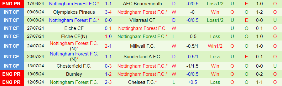 Nhận định Southampton vs Nottingham, 21h00 ngày 24/8 - Ảnh 1