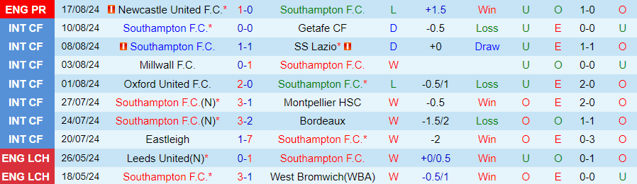 Nhận định Southampton vs Nottingham, 21h00 ngày 24/8 - Ảnh 2