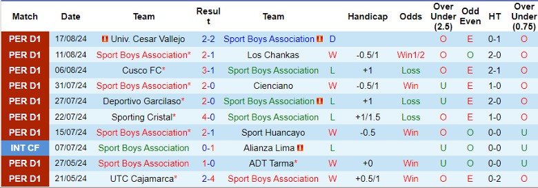 Nhận định Sport Boys Association vs Carlos A. Mannucci, 1h00 ngày 22/8 - Ảnh 1