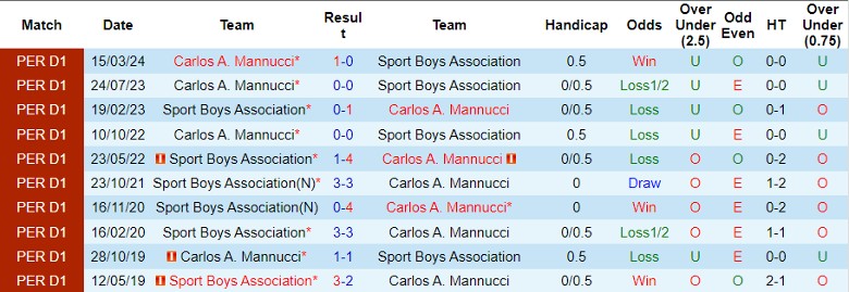 Nhận định Sport Boys Association vs Carlos A. Mannucci, 1h00 ngày 22/8 - Ảnh 3