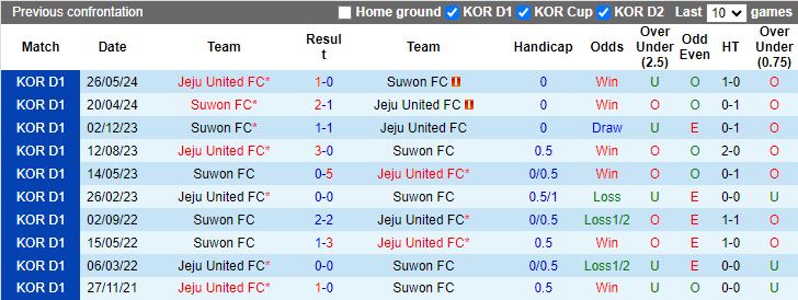 Nhận định Suwon FC vs Jeju United, 17h00 ngày 25/8 - Ảnh 3