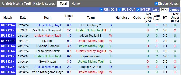 Nhận định Uralets Nizhny Tagil vs Amkar Perm, 19h00 ngày 20/8 - Ảnh 1