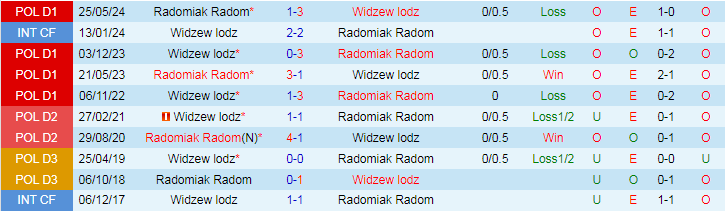 Nhận định Widzew lodz vs Radomiak Radom, 23h00 ngày 23/8 - Ảnh 3