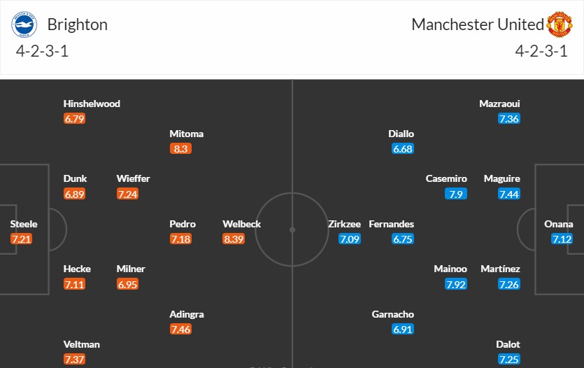 Soi kèo phạt góc Brighton vs MU, 18h30 ngày 24/08 - Ảnh 3