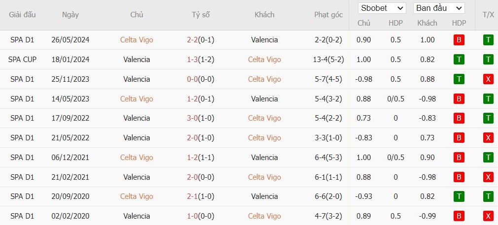 Soi kèo phạt góc Celta Vigo vs Valencia, 0h ngày 24/08 - Ảnh 6