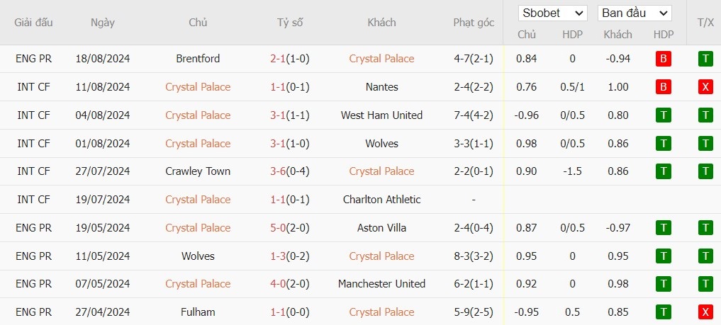 Soi kèo phạt góc Crystal Palace vs West Ham, 21h ngày 24/08 - Ảnh 4