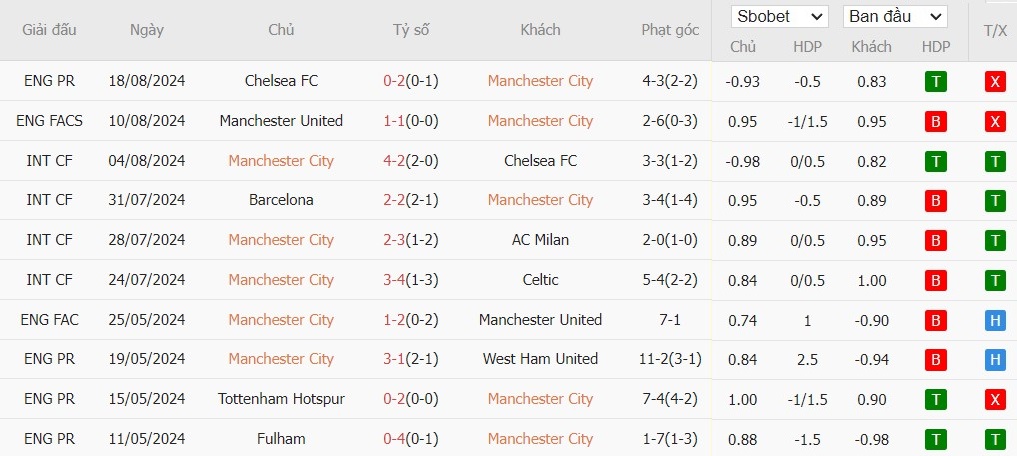 Soi kèo phạt góc Manchester City vs Ipswich Town, 21h ngày 24/08 - Ảnh 4