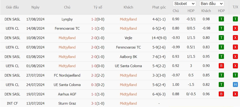 Soi kèo phạt góc Midtjylland vs Slovan Bratislava, 2h ngày 22/08 - Ảnh 2