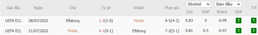 Soi kèo phạt góc Molde vs Elfsborg, 0h ngày 23/08 - Ảnh 4