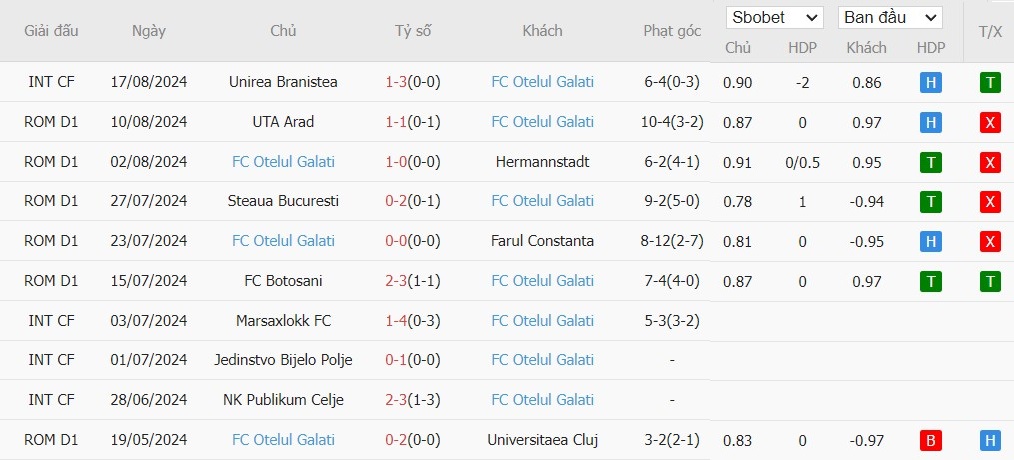 Soi kèo phạt góc Petrolul Ploiesti vs ASC Otelul Galati, 22h59 ngày 23/08 - Ảnh 3