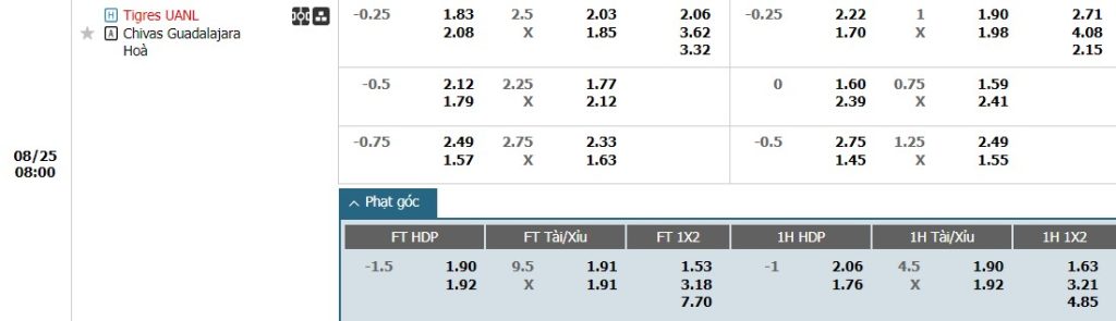 Soi kèo phạt góc Tigres UANL vs Guadalajara Chivas, 10h ngày 25/08 - Ảnh 1