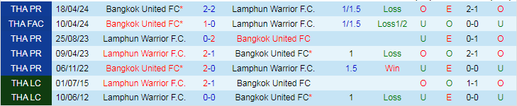 Nhận định, Soi kèo Bangkok United FC vs Lamphun Warrior F.C, 18h30 ngày 1/9 - Ảnh 3