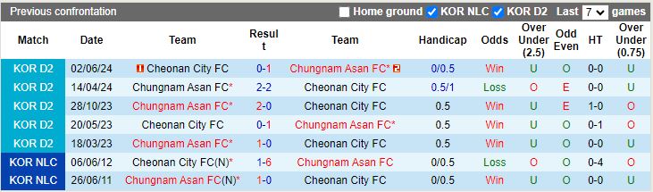 Nhận định, Soi kèo Chungnam Asan vs Cheonan City, 17h30 ngày 24/9 - Ảnh 3