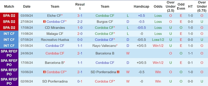 Nhận định, soi kèo Cordoba vs Malaga, 2h ngày 8/9 - Ảnh 1