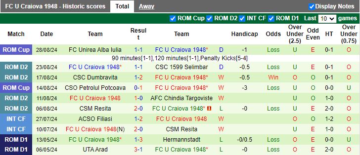 Nhận định, Soi kèo CSA Steaua Bucureti vs U Craiova 1948, 21h00 ngày 2/9 - Ảnh 2