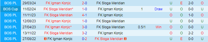 Nhận định, Soi kèo FK Sloga Meridian vs FK Igman Konjic, 21h00 ngày 25/9 - Ảnh 3