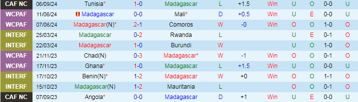 Nhận định, Soi kèo Madagascar vs Comoros, 23h00 ngày 9/9 - Ảnh 1