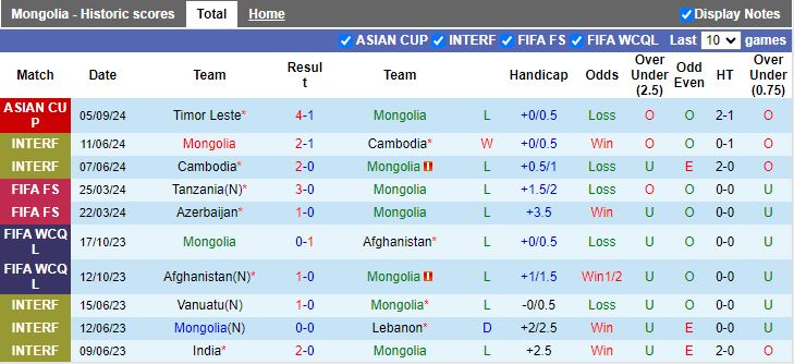 Nhận định, Soi kèo Mông Cổ vs Timor Leste, 15h00 ngày 10/9 - Ảnh 1