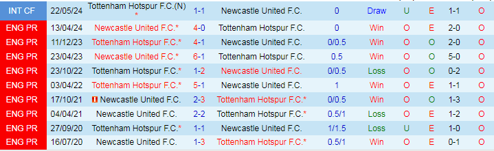 Nhận định, Soi kèo Newcastle vs Tottenham, 19h30 ngày 1/9 - Ảnh 3