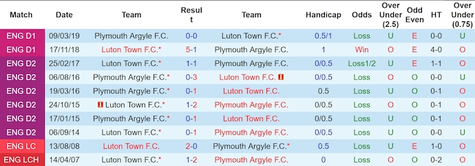 Nhận định, soi kèo Plymouth Argyle vs Luton Town, 2h ngày 28/9 - Ảnh 3