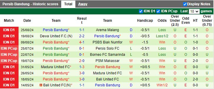 Nhận định, Soi kèo PSM Makassar vs Persib Bandung, 15h30 ngày 11/9 - Ảnh 2