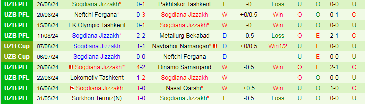 Nhận định, Soi kèo Qizilqum Zarafshon vs Sogdiana Jizzakh, 20h15 ngày 13/9 - Ảnh 2