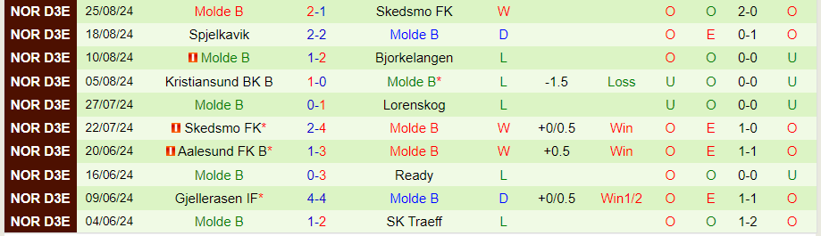 Nhận định, Soi kèo Ready vs Molde B, 23h30 ngày 2/9 - Ảnh 1