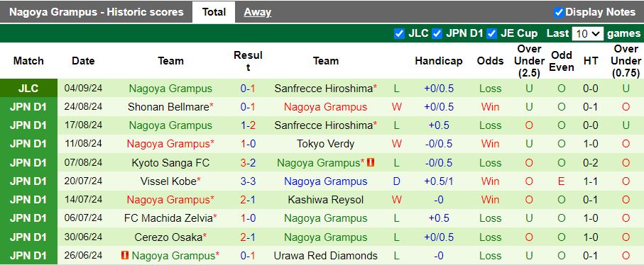 Nhận định, Soi kèo Sanfrecce Hiroshima vs Nagoya Grampus, 16h30 ngày 8/9 - Ảnh 2