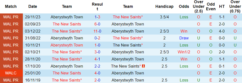 Nhận định, soi kèo The New Saints vs Aberystwyth Town, 1h45 ngày 4/9 - Ảnh 3