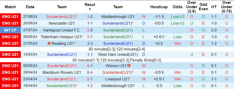 Nhận định Sunderland U21 vs Liverpool U21, 1h00 ngày 3/9 - Ảnh 1