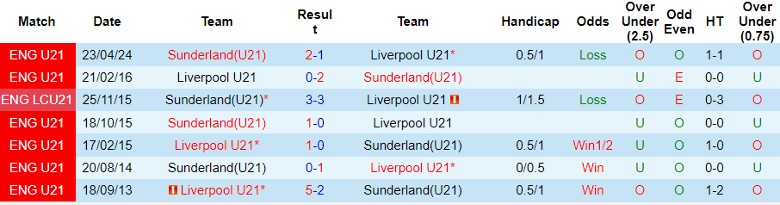 Nhận định Sunderland U21 vs Liverpool U21, 1h00 ngày 3/9 - Ảnh 3