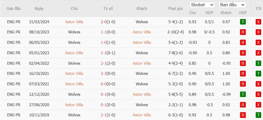 Soi kèo phạt góc Aston Villa vs Wolverhampton, 21h ngày 21/09 - Ảnh 6