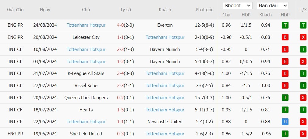 Soi kèo phạt góc Newcastle vs Tottenham, 19h30 ngày 01/09 - Ảnh 5