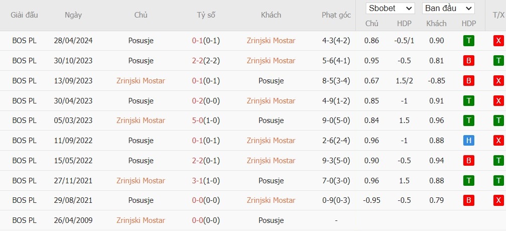 Soi kèo phạt góc Zrinjski Mostar vs Posusje, 2h ngày 04/09 - Ảnh 4